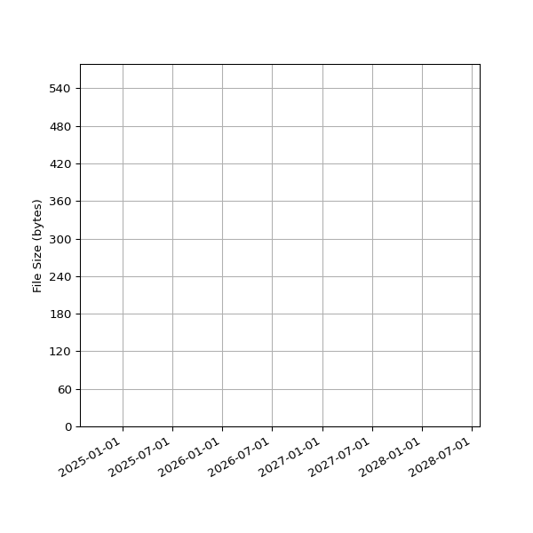 Graph of Total File Size against time