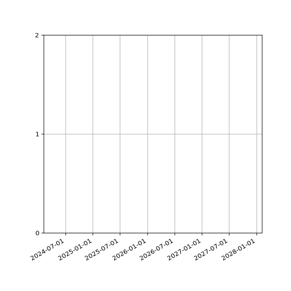 Graph of Organisation Files against time