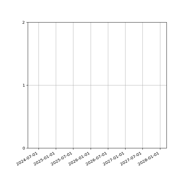 Graph of Activity Files against time