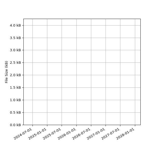 Graph of Total File Size against time