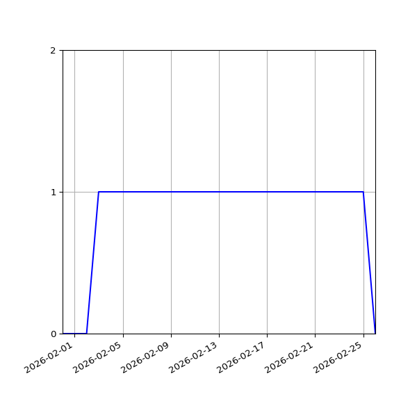 Graph of Activities against time