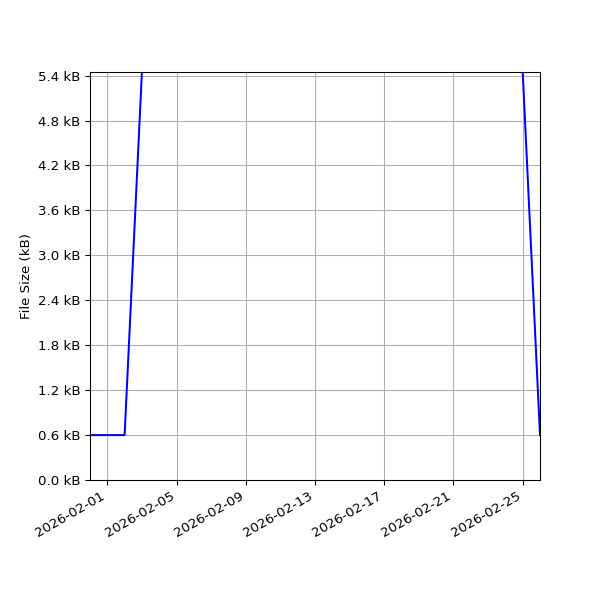Graph of Total File Size against time