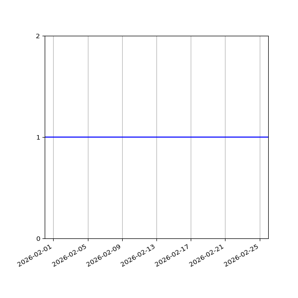 Graph of Organisation Files against time