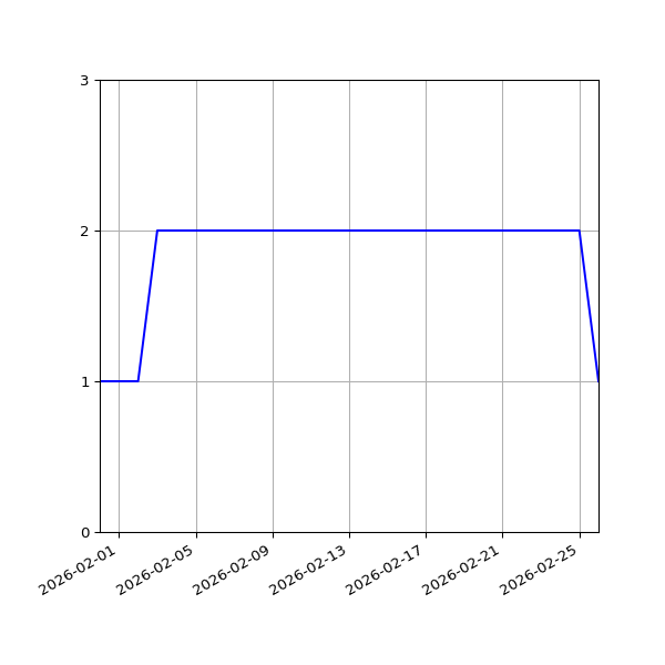 Graph of Files per version against time