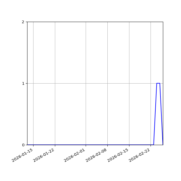 Graph of Activities against time