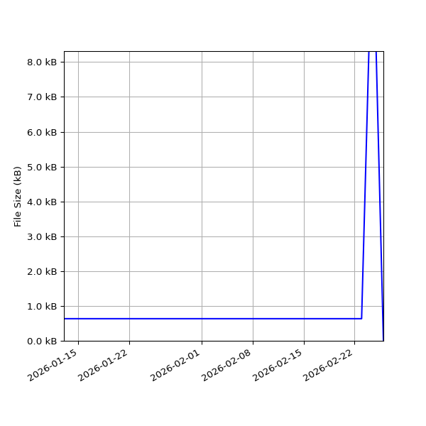 Graph of Total File Size against time