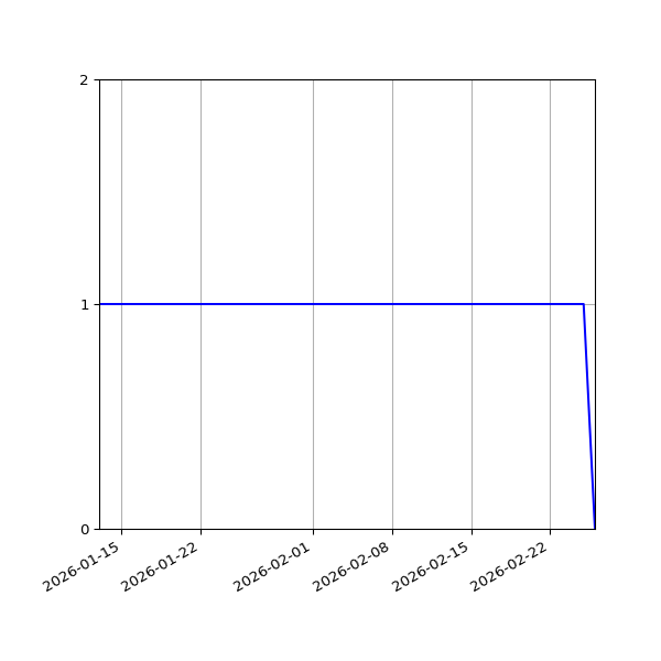 Graph of Files failing schema validation against time