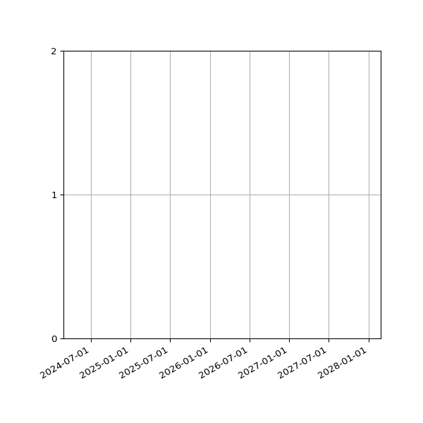 Graph of Organisation Files against time