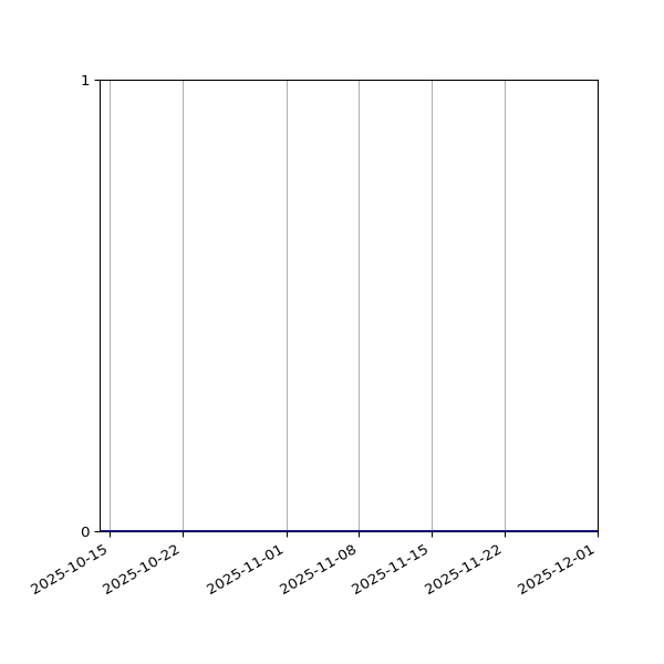 Graph of Files where XML is not well-formed against time
