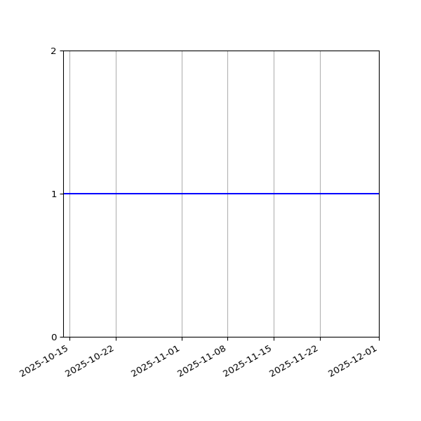 Graph of Organisation Files against time