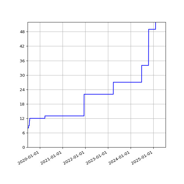 Graph of Activities against time