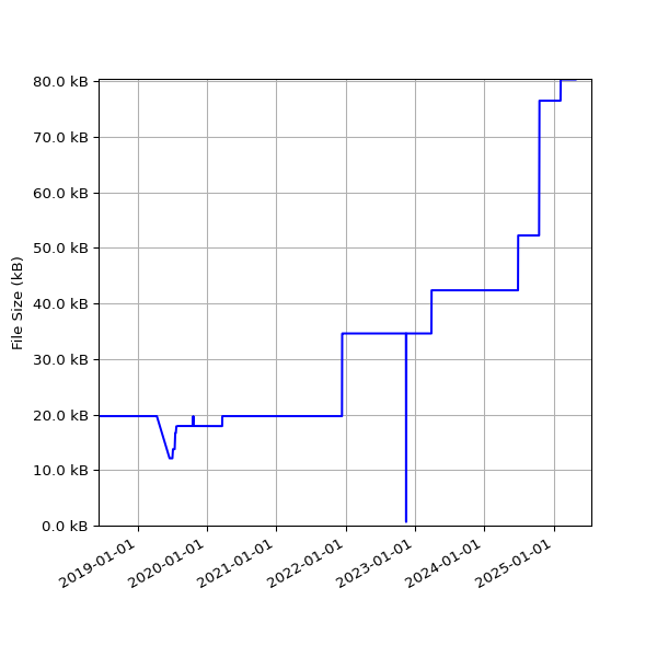 Graph of Total File Size against time