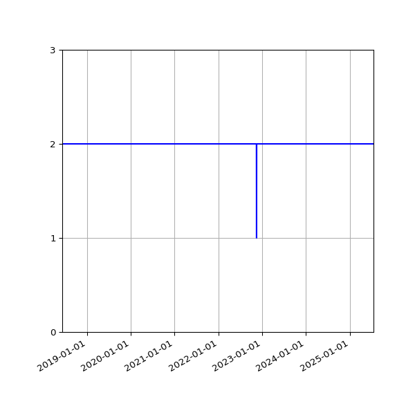 Graph of Files per version against time