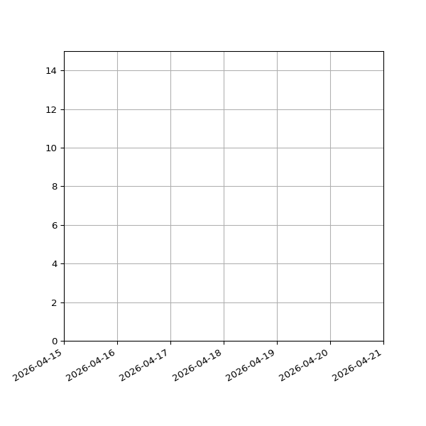 Graph of Activities against time