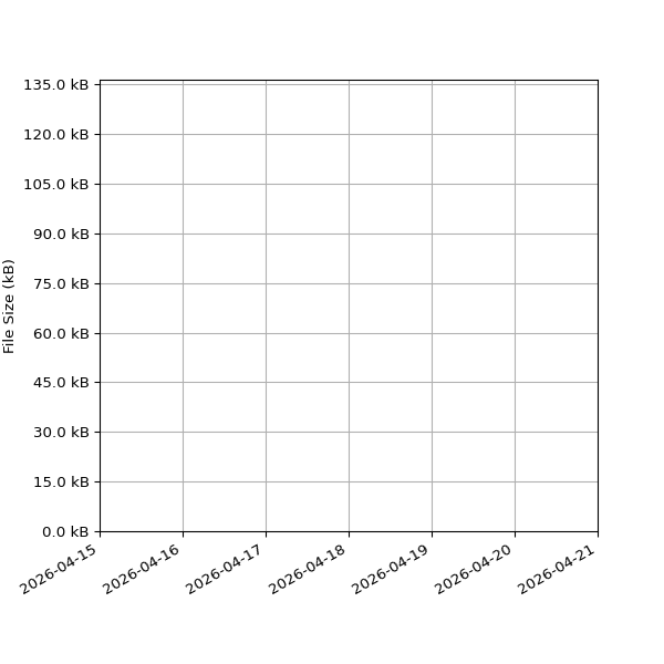 Graph of Total File Size against time