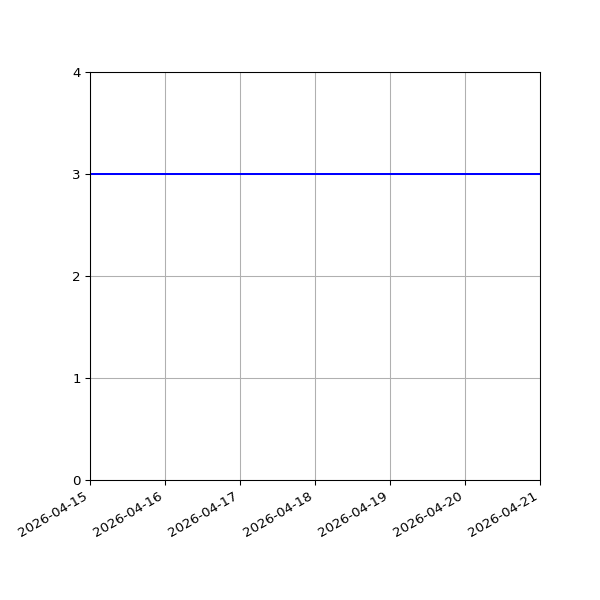 Graph of Files per version against time